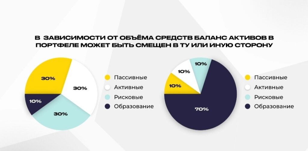 Портфель инвестора - риски