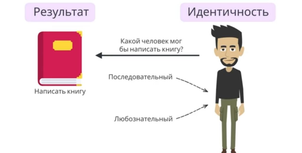 Как формируются привычки - идентичность